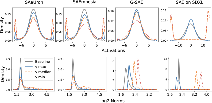 OOD Activation Analysis